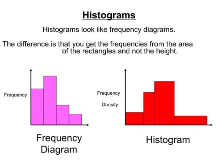 Correct definition of frequency density - histograms