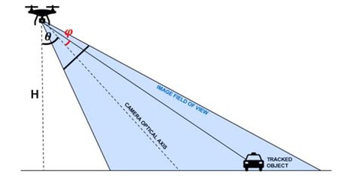 Correct non-nadir view for calculation of the ground sampling distance (GSD)