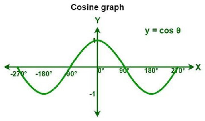 cos graph