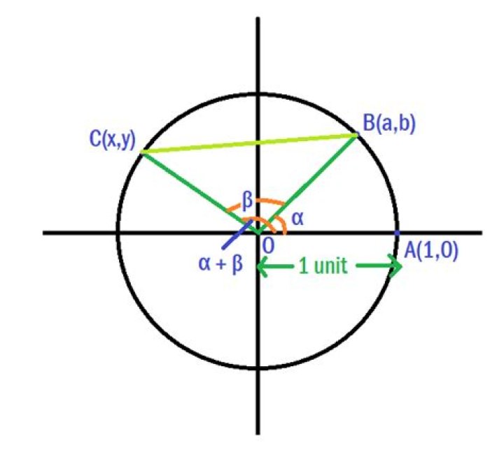 cos(α−β) = cos(α)cos(β) + sin(α)sin(β)