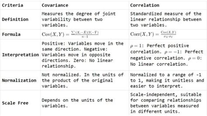 Covariance dependent Binomial variables