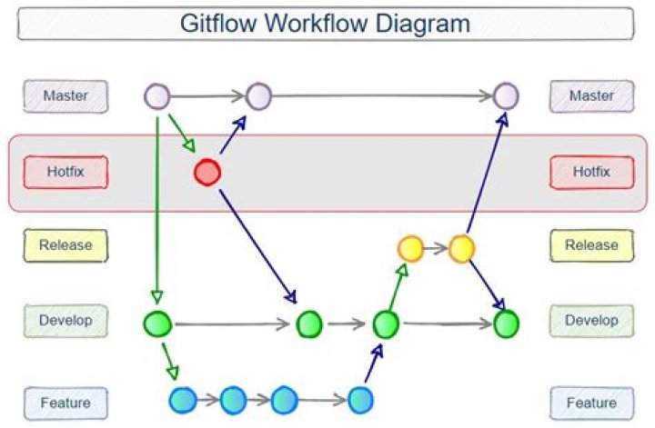 Create a hotfix branch or a feature branch in gitflow model