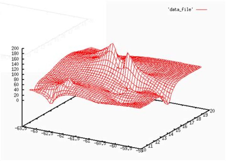 create a smooth surface using x,y,z data gnuplot