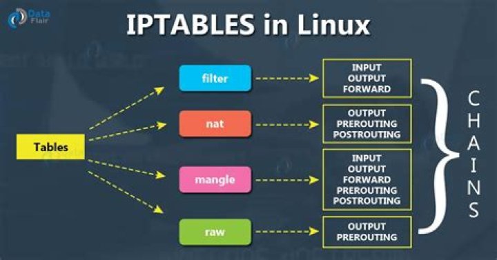 Create table in iptables