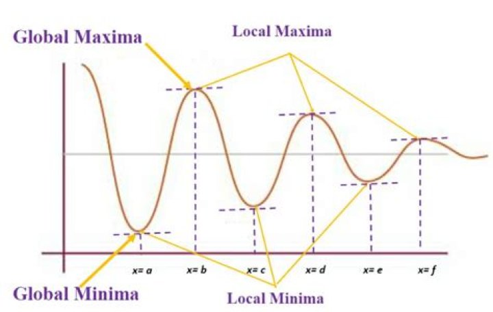 Creating a graph given condition of local minima and maxima
