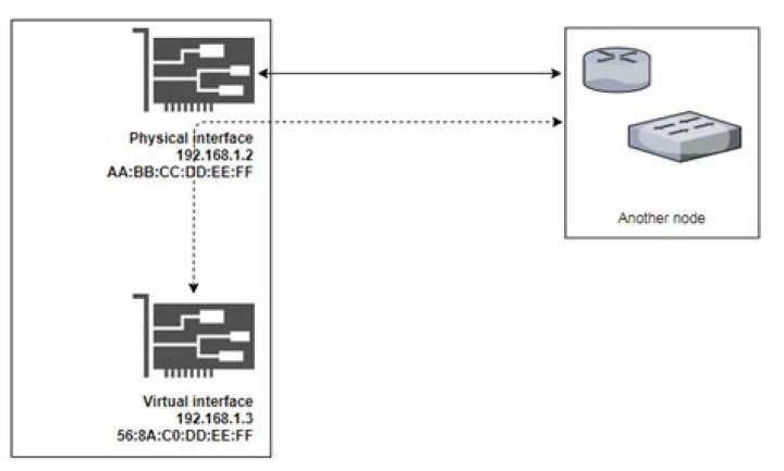 Creating a virtual NIC that connects to the same network as physical NIC