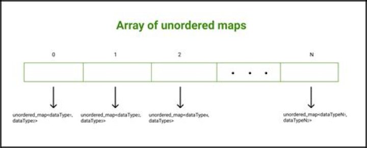 Creating an unordered map of <char, int> in java