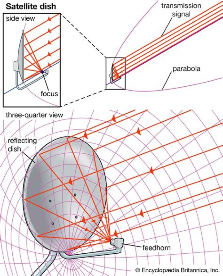 Cross section of parabolic satellite in Quadratic Functions