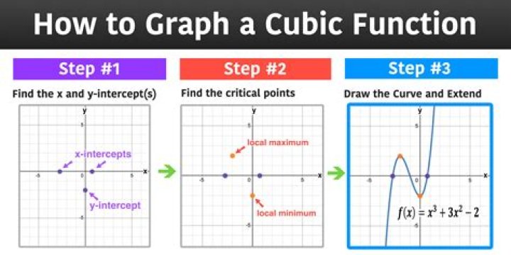 cubic function of the two points (2,0) (4,0)
