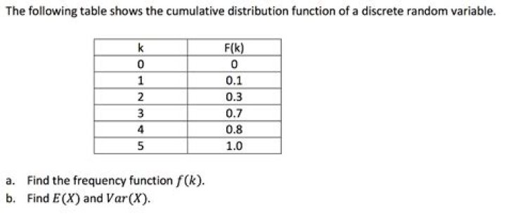 Cumulative distribution function of a discrete random variable
