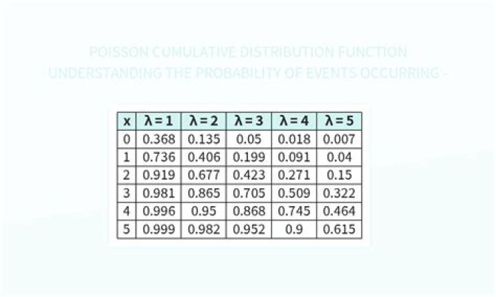 Cumulative Distribution function of a poisson distribution in terms of it's parameter.