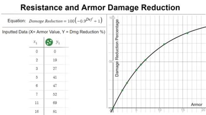 damage reduction effectiveness