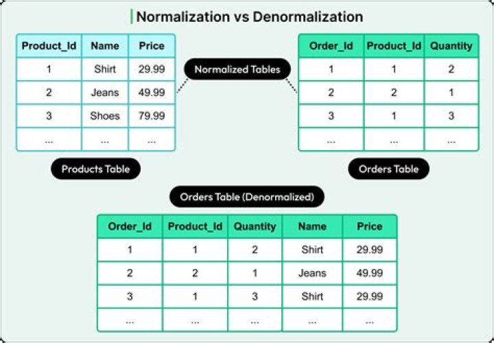 database - flattened out vs. normalized