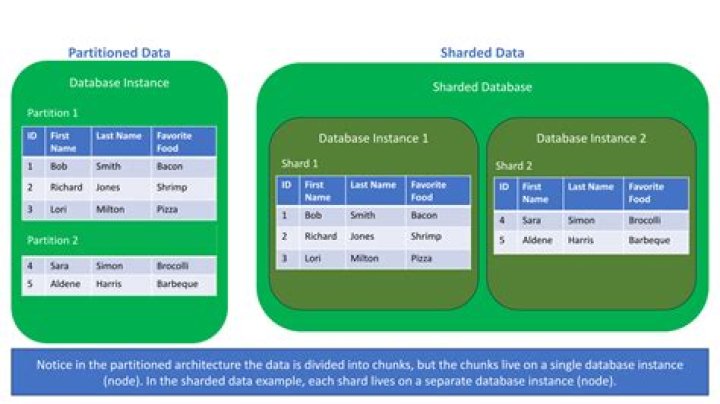 Database sharding vs partitioning