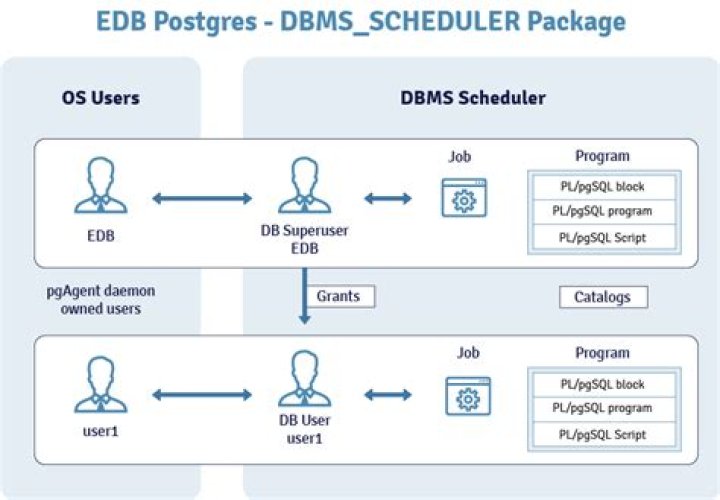dbms_scheduler jobs inside the same package