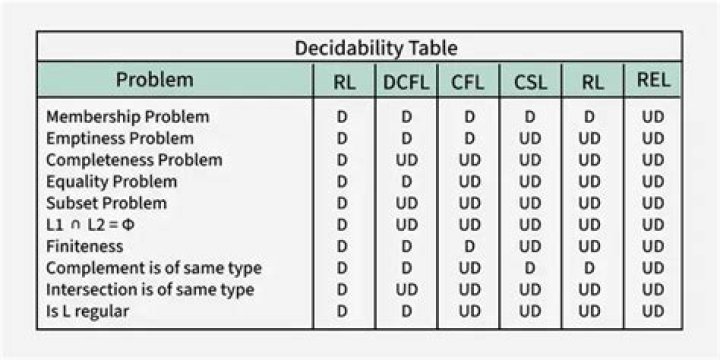 Decidability vs Completeness