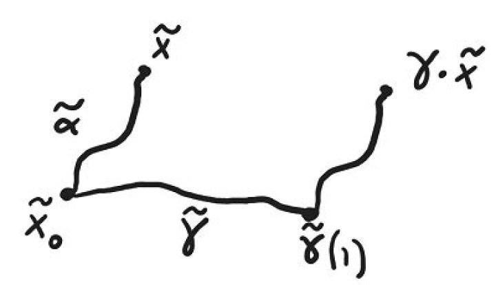 Deck transformations of universal cover are isomorphic to the fundamental group - explicitly