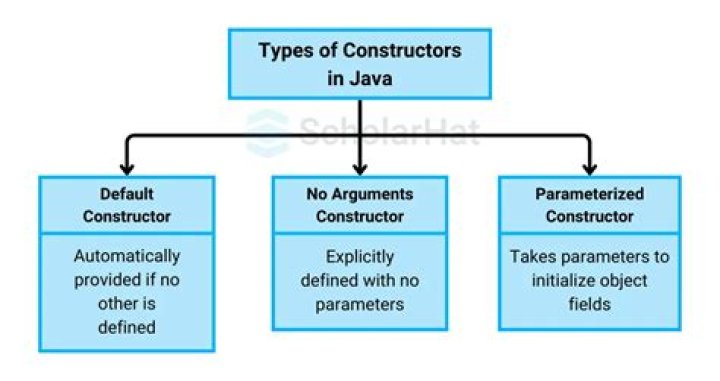 Default constructors and inheritance in Java