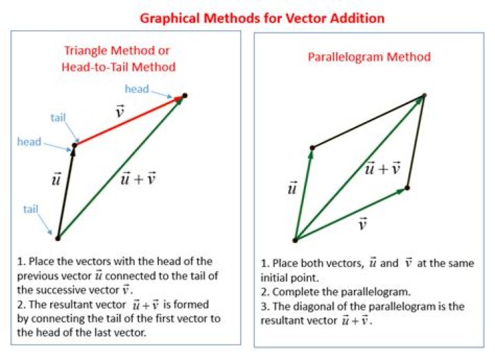 Defining addition of vectors of different dimensions