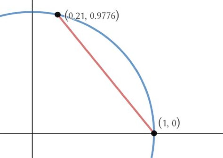 Defining the Cosine Function from First Principles, intuitively