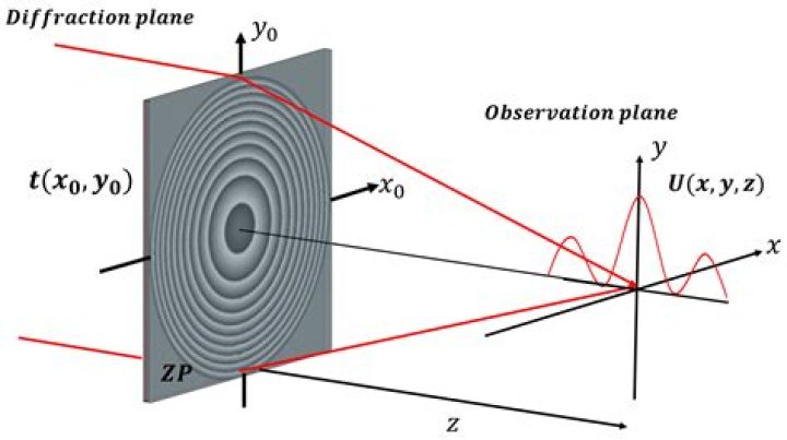 Definite integral involving Fresnel integrals