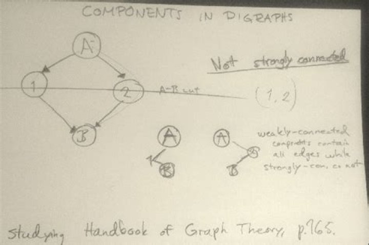 Definition of component for a digraph?