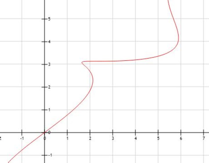 Definition of embedded and immersed curve