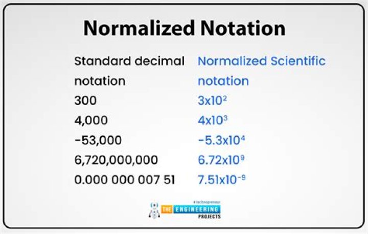 Definition of Normalized Number