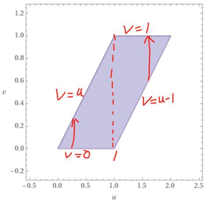 Density of sum of two independent uniform random variables on $[0,1]$