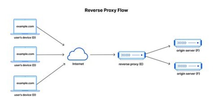 Deploying react js app by setting up a reverse proxy