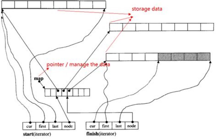 deque internal structure