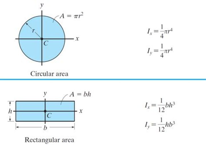 Derivation of second moment of area of a circle, a small question