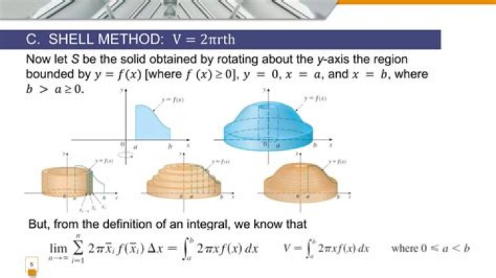 Derivation of Shell Method