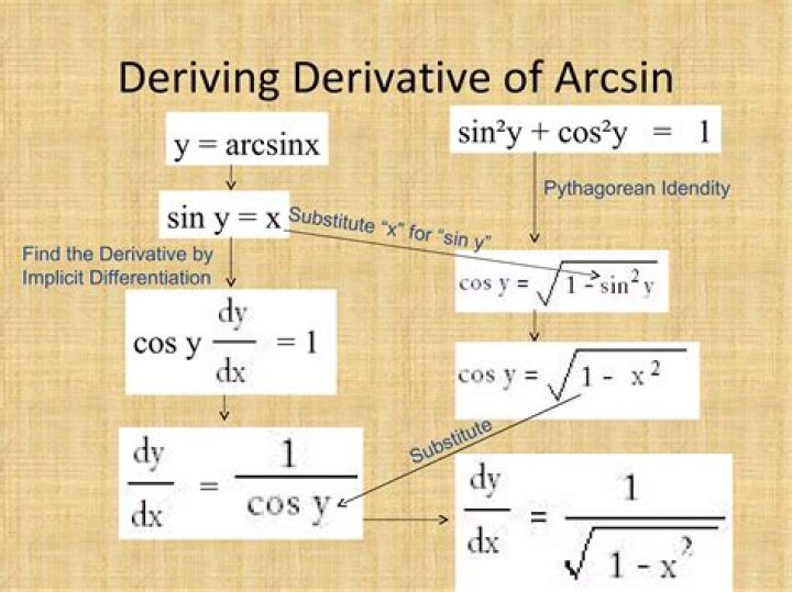 Derivative of $\arcsin(x)$