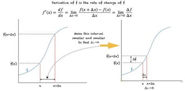 Derivative of max function