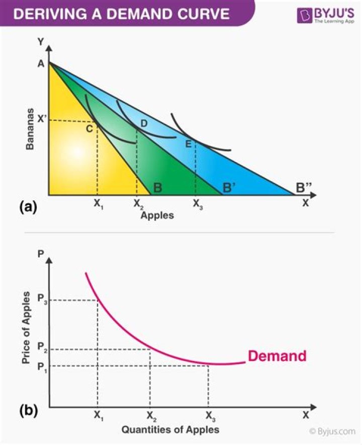 Deriving demand functions given utility