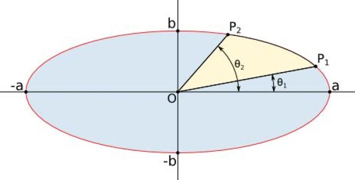 Deriving the Area of a Sector of an Ellipse