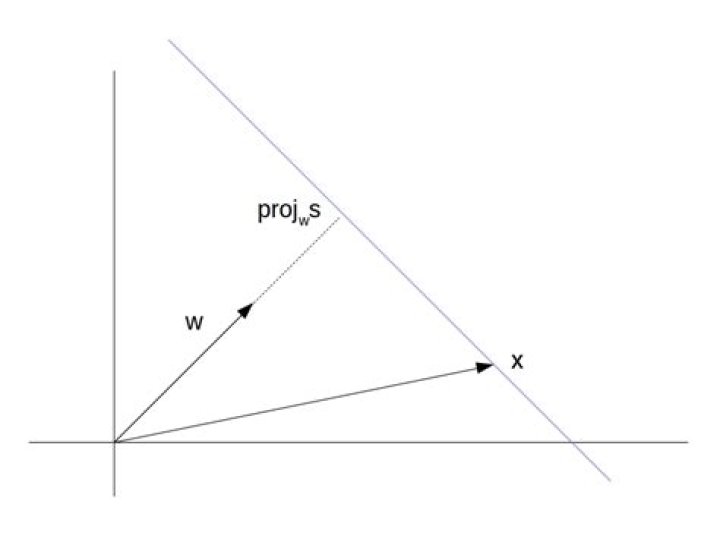 Deriving the normal distance from the origin to the decision surface