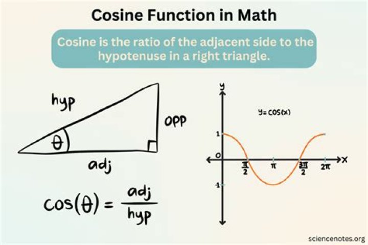 Describing sine in terms of cosine