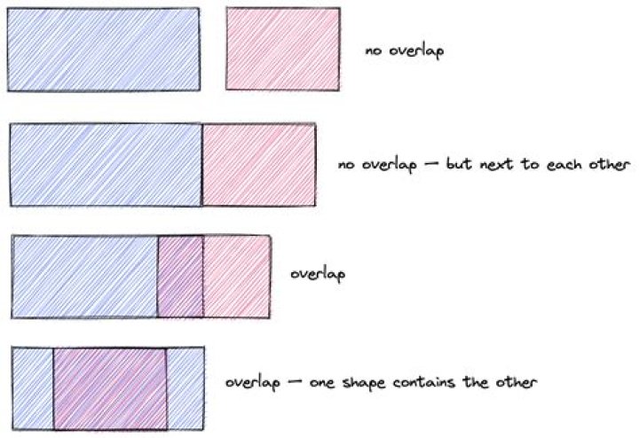 Determine if a Rectangle is Inside, Overlaps, Doesn't Overlaps Another Rectangle