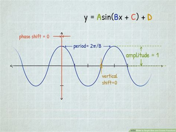 Determine range of a sinusoidal function