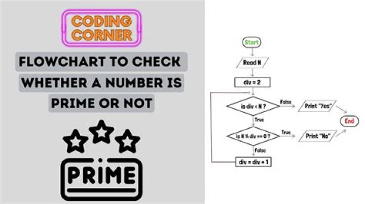 Determine whether a number is prime