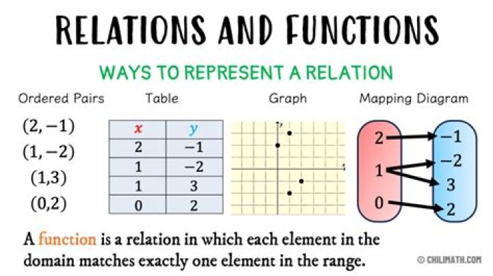 Determine which of the following relation is a function?