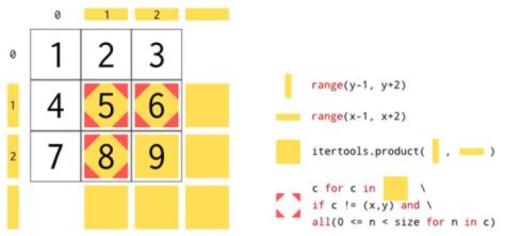 Determining neighbours of cell two dimensional list