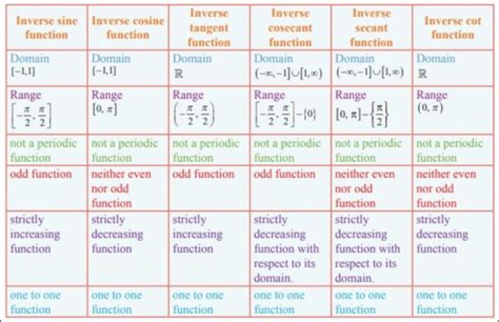 Determining percentage errors for inverse trig functions in conjunction with other errors