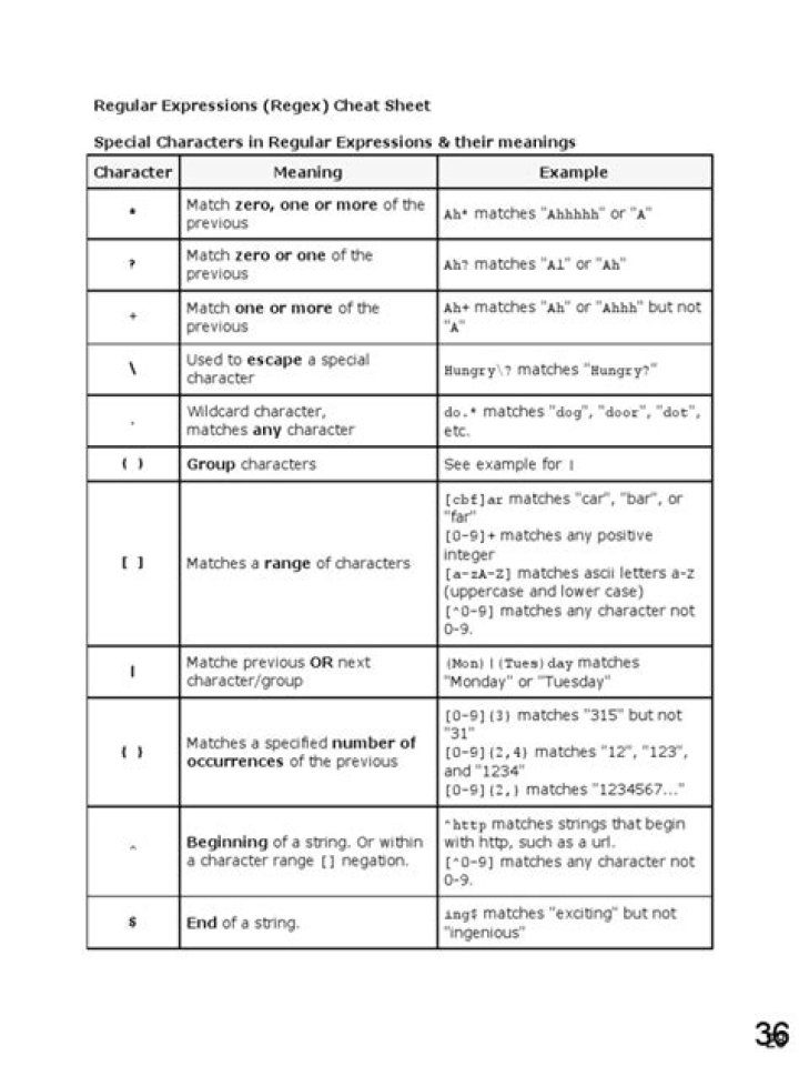 Difference between '.' , '?' and '*' in regular expressions?