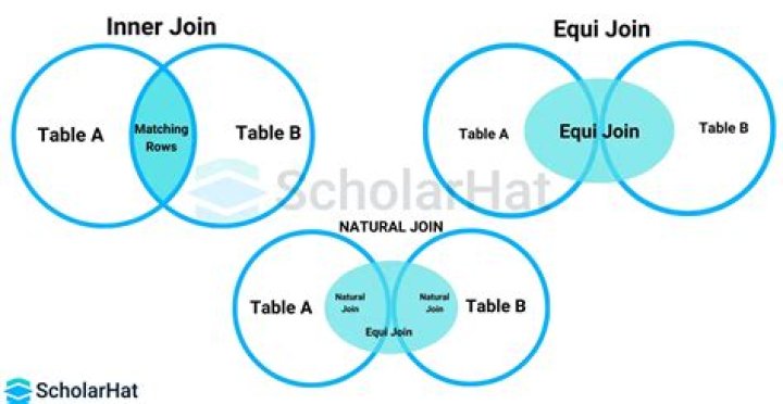 Difference between a theta join, equijoin and natural join