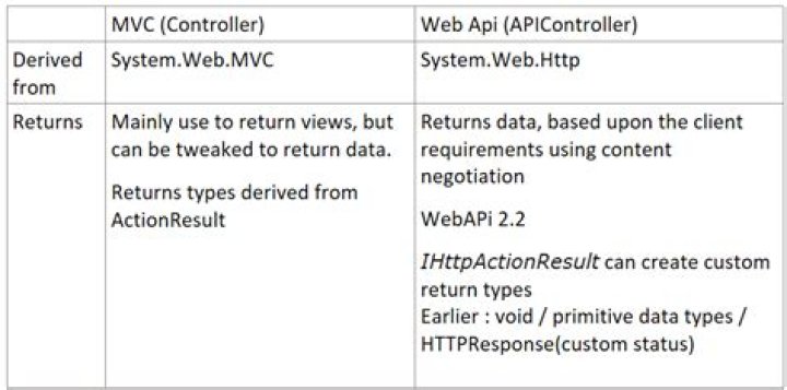 Difference between ApiController and Controller in ASP.NET MVC