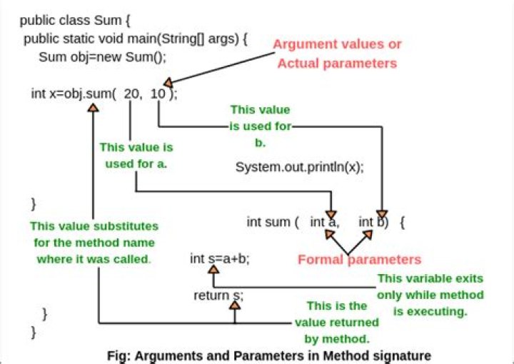 Difference between arguments and parameters in Java [duplicate]