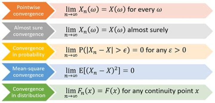 Difference between convergence in measure and convergence almost everywhere